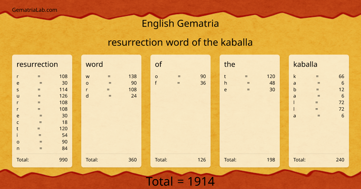 resurrection word of the kaballa in english Gematria